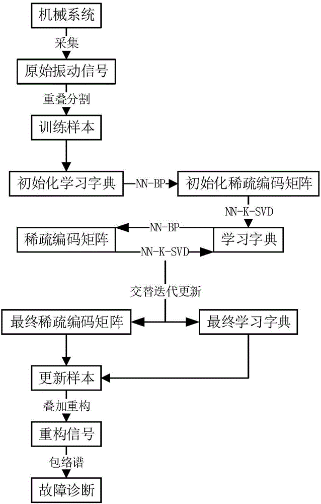 Vibration signal reconstruction method for mechanical fault diagnosis