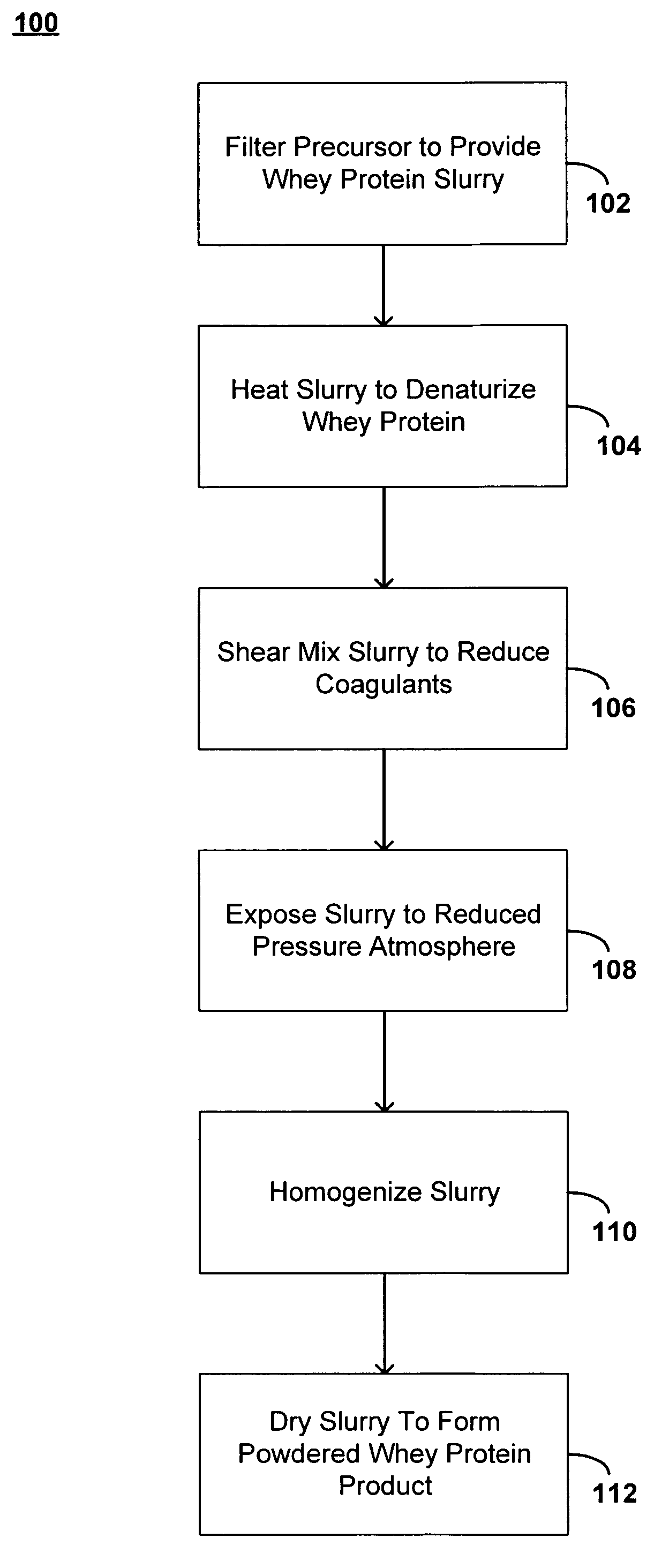 Whey protein compounds and methods of making