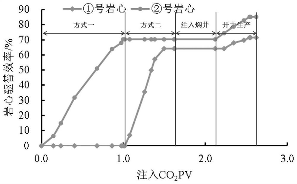 Experimental device and method for simulating heterogeneous reservoir CO2 flooding injection-production coupling