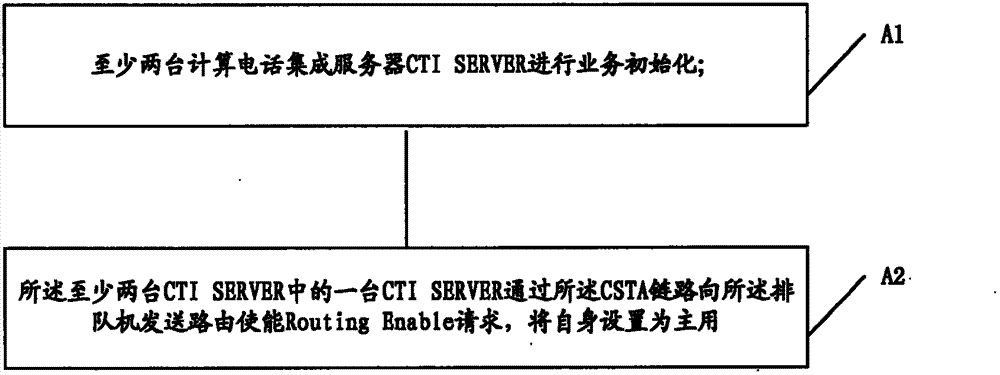 Active/standby changeover method and system