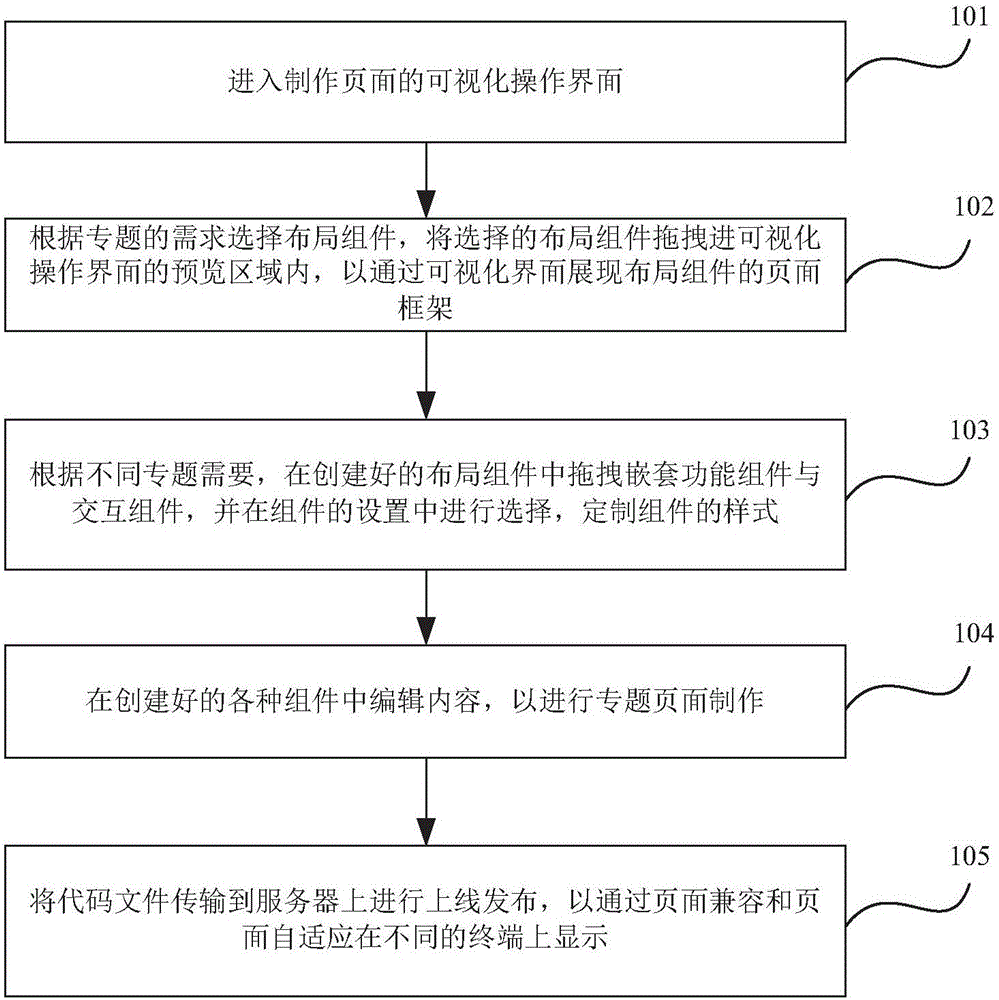 Method and device for making visualized themed page