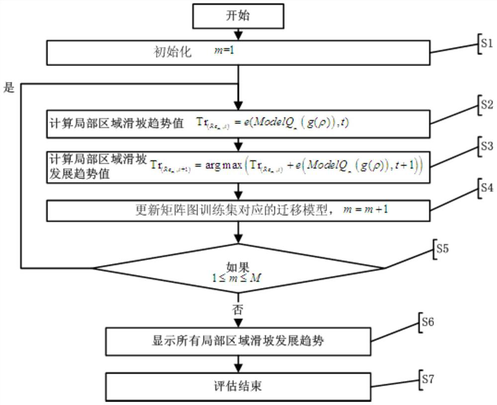 A local area landslide prediction device and method