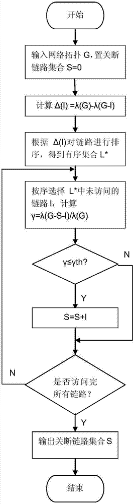 Network energy saving method based on algebraic connectivity