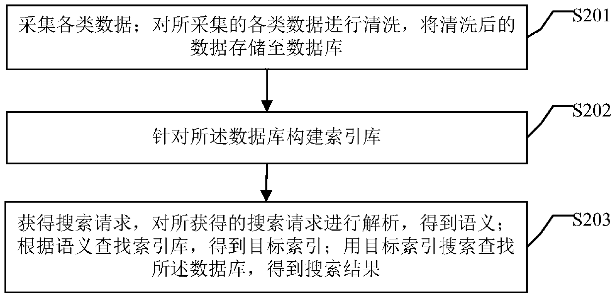 Distributed data searching system and method