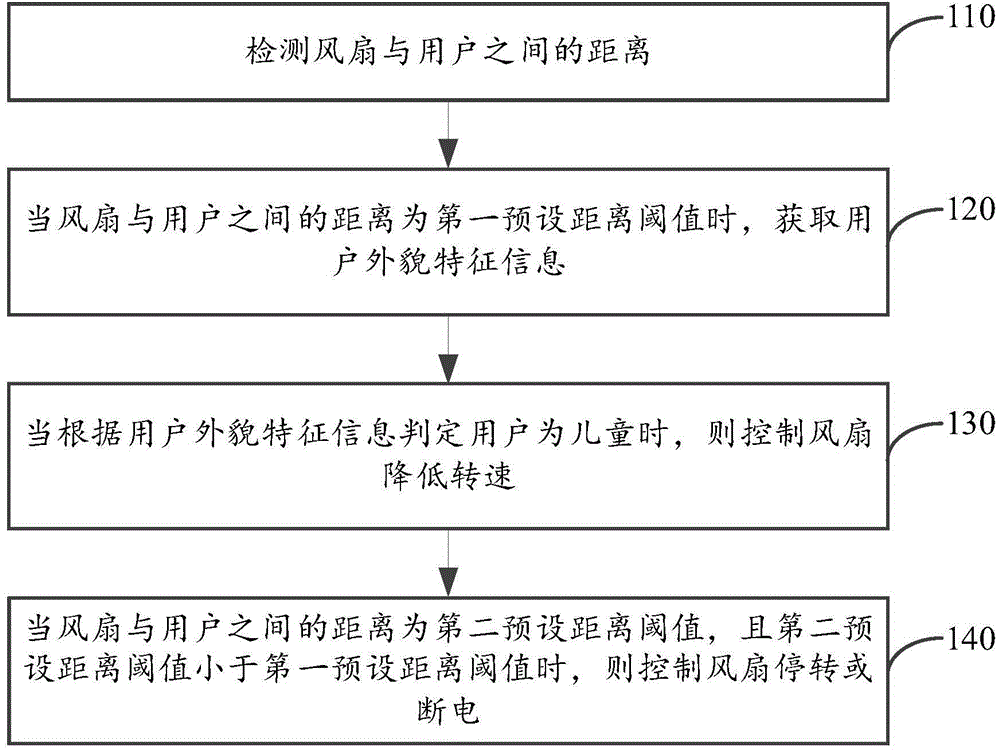 Method and device for controlling fan