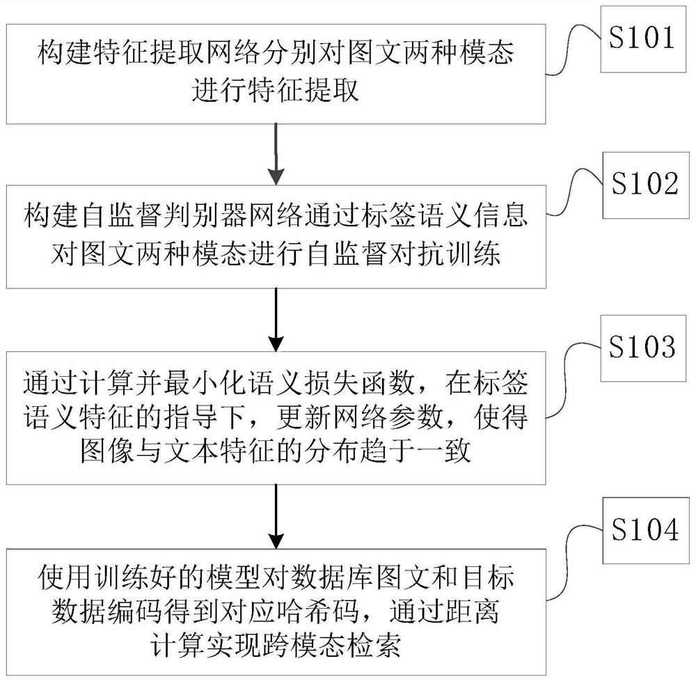 Cross-modal retrieval method based on label fine-grained self-supervision