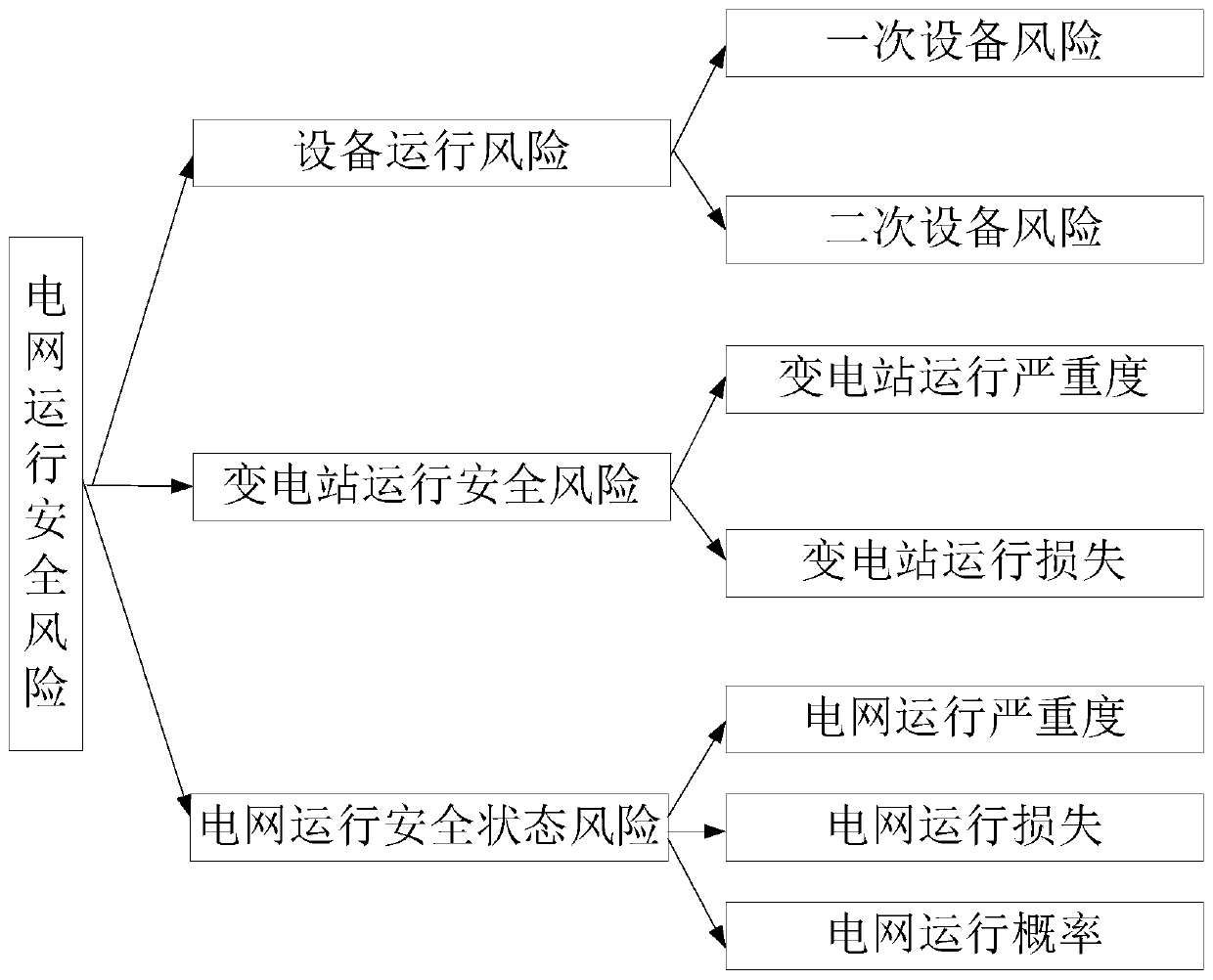 A risk assessment method for power grid operation security