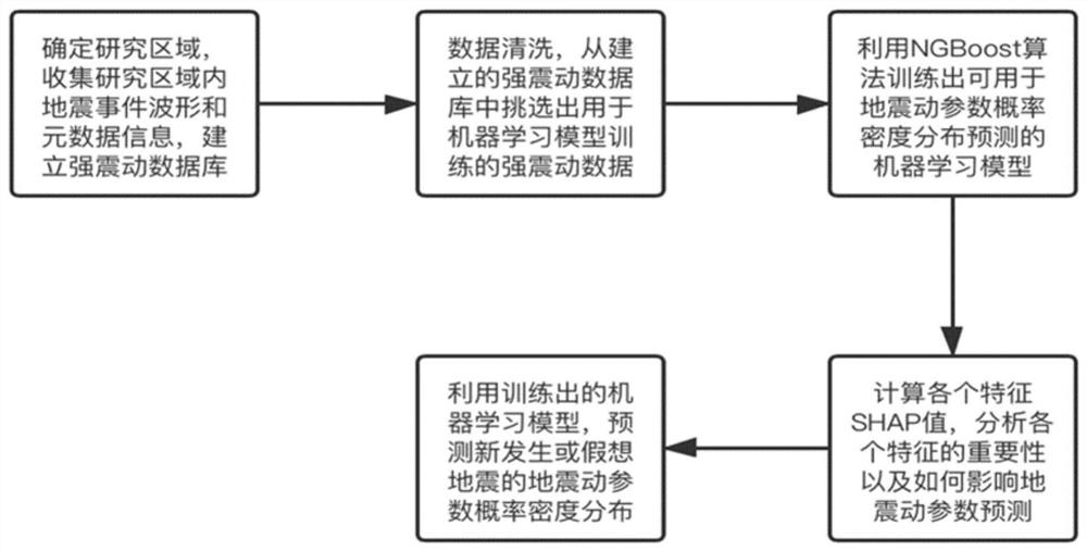 Interpretable seismic oscillation parameter probability density distribution prediction method based on NGBoost and SHAP values