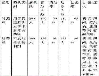 Composition preparation used for promoting healing after cerebral hemorrhage operation and preparation method thereof