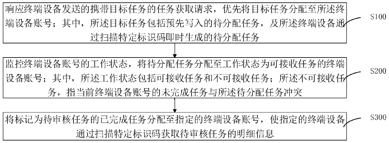 Method and device for managing resources in active triggering mode