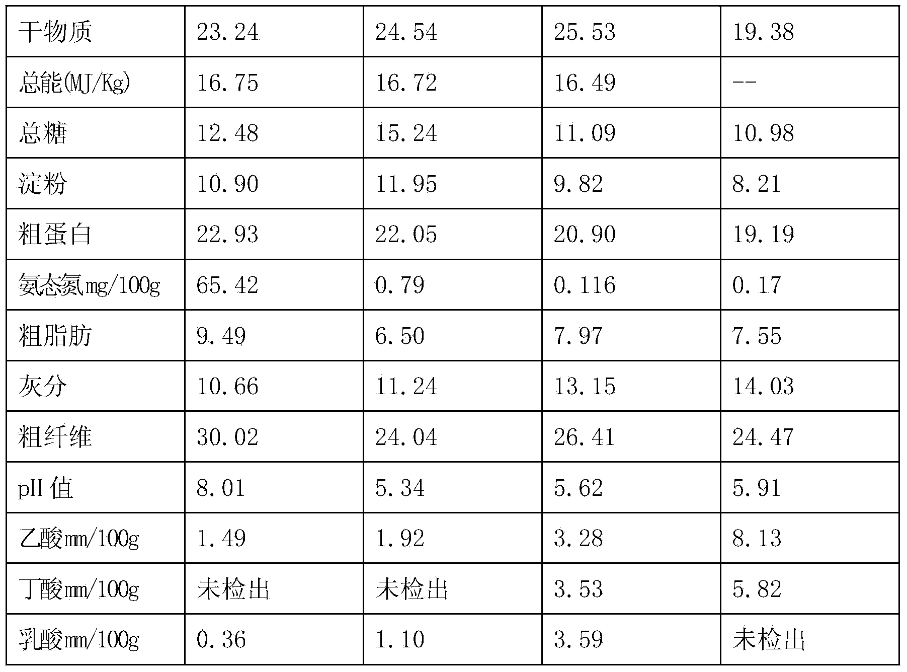 Alfalfa fresh grass storage additive and preparation method thereof