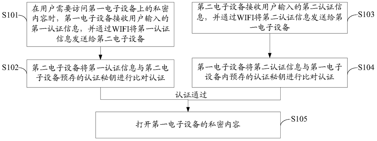 Method and system for realizing privacy protection of electronic equipment based on wifi hotspot