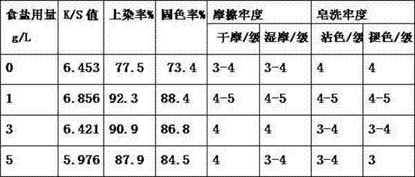 Tussah silk fiber or fabric cation modified finishing agent thereof and modified technique thereof