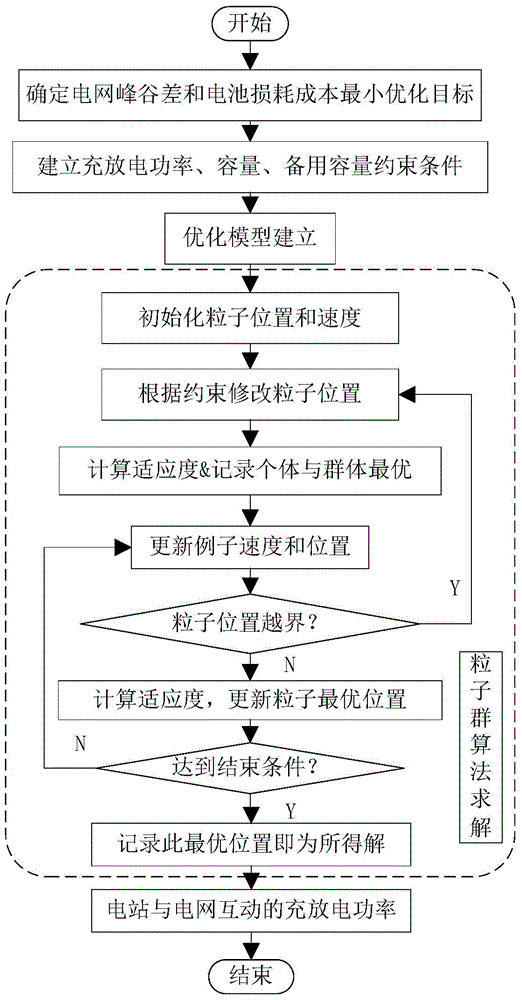 Method for optimizing charge and discharge power of electric car charge-storage-discharge integrated power station