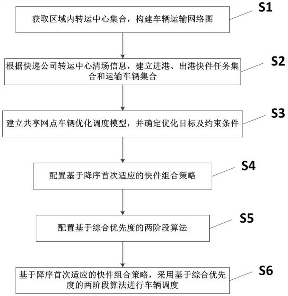 A kind of express vehicle transportation scheduling method, system and equipment