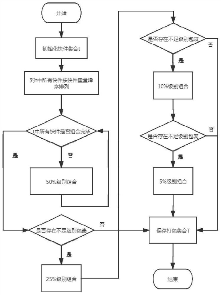 A kind of express vehicle transportation scheduling method, system and equipment