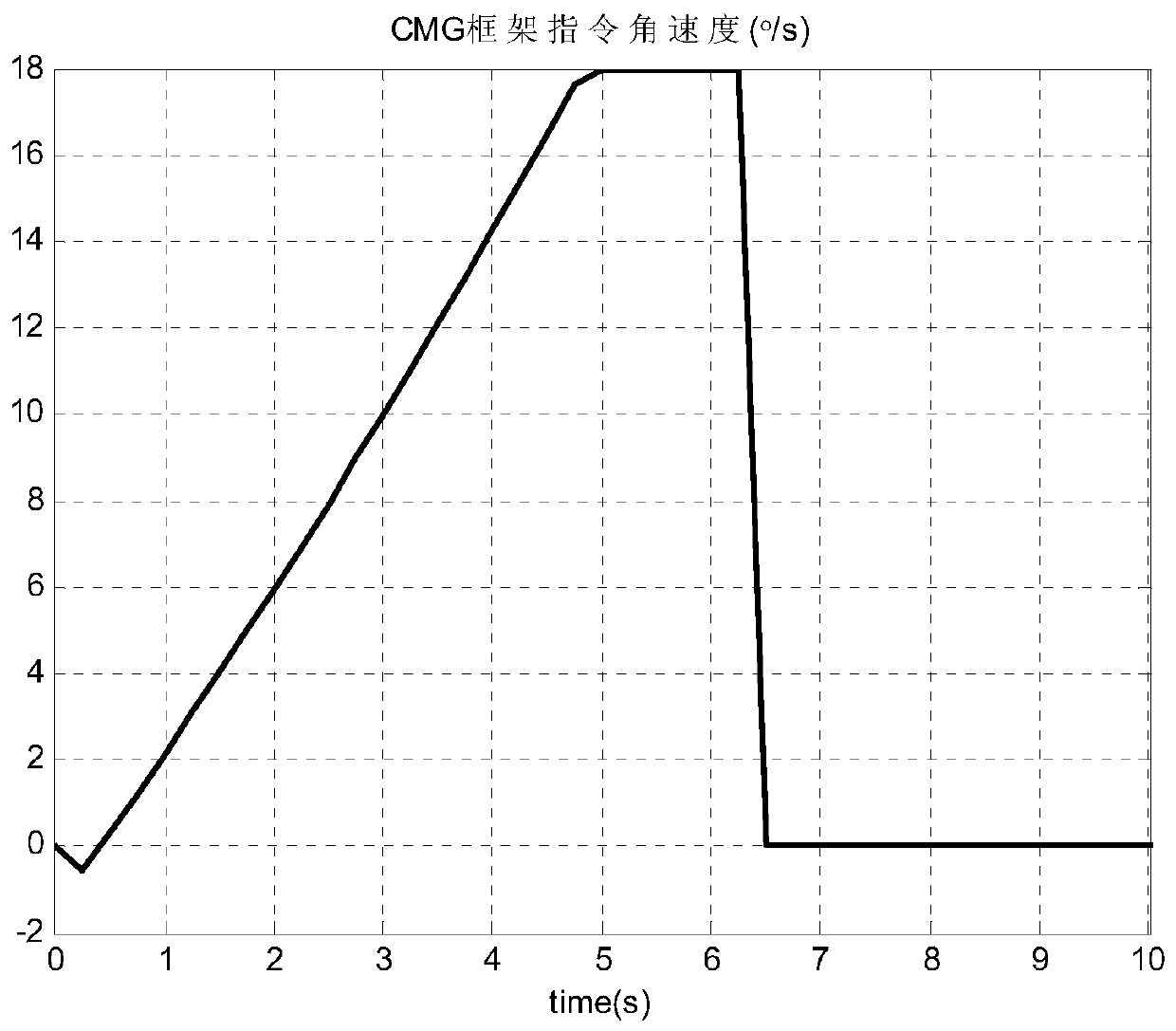 A Fault Diagnosis Method for Low Speed ​​Frame of Single Frame Control Moment Gyroscope