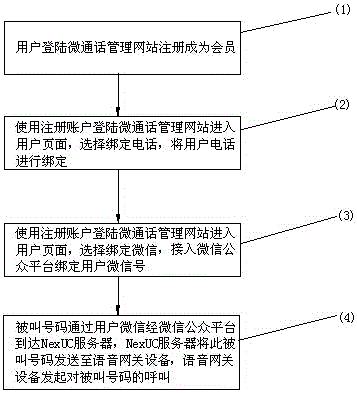 A micro-call method and system based on WeChat platform