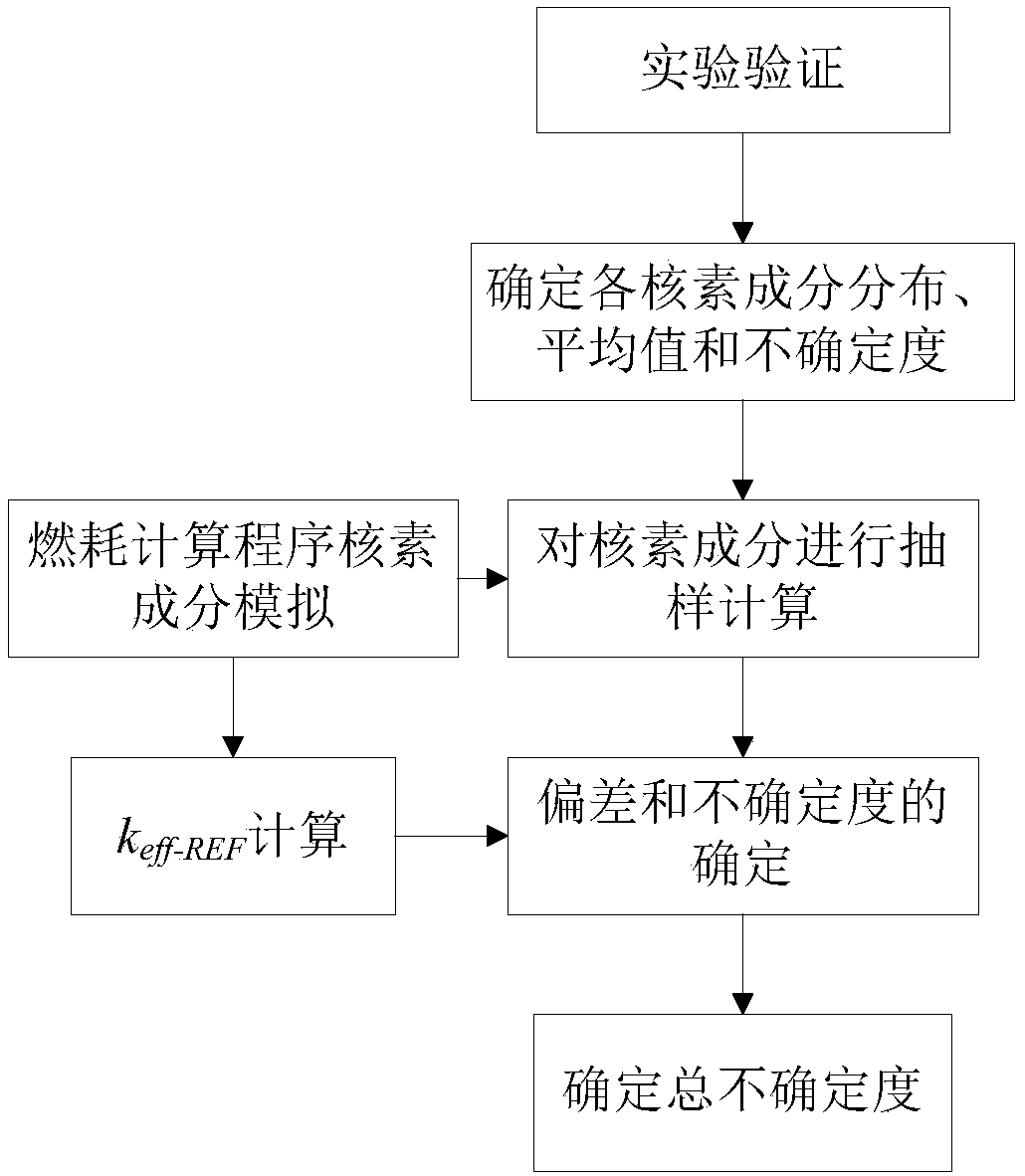 Method for evaluating the effect of nuclide content on keff uncertainty using the monte carlo method