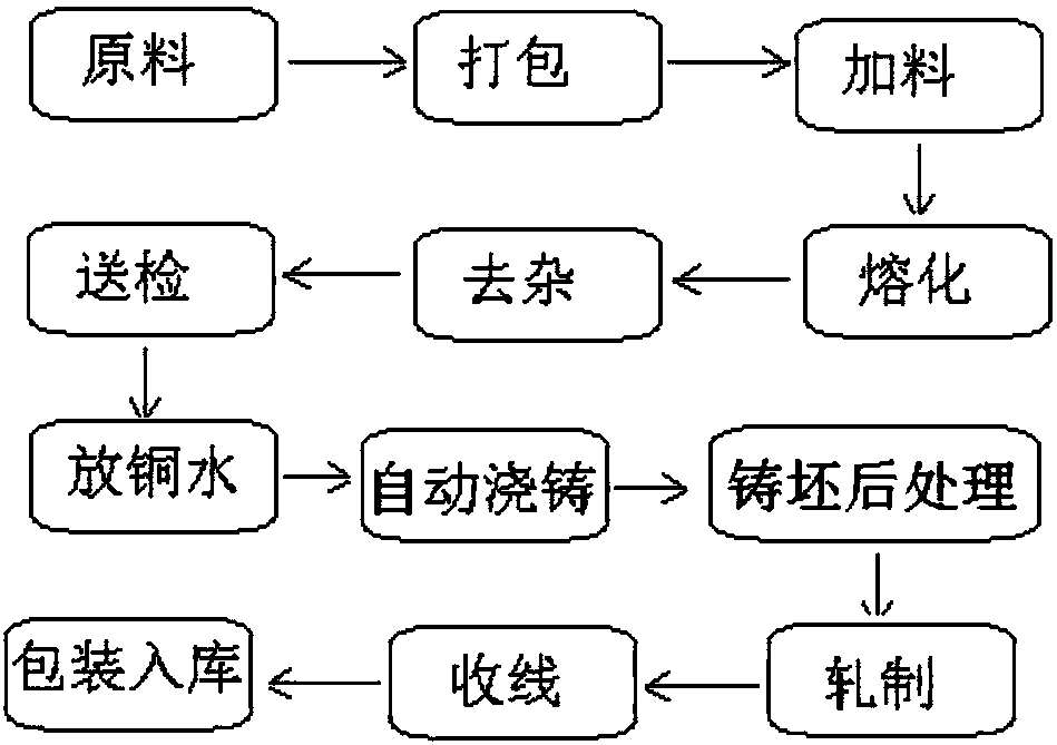 A process for preparing low-oxygen copper rods by using scrap copper