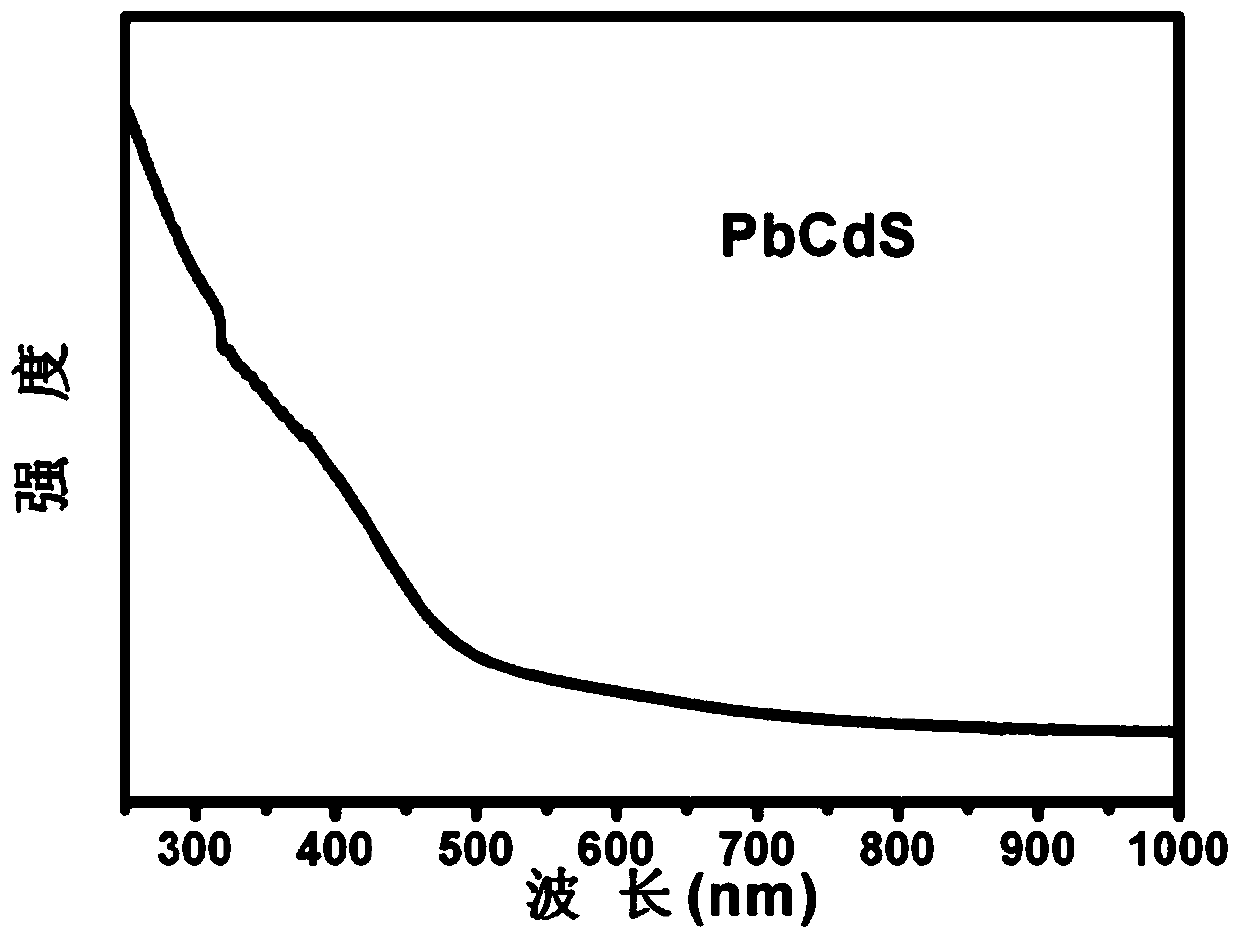 A preparation method of pyridine-wrapped lead cadmium sulfur nanoparticles and products thereof