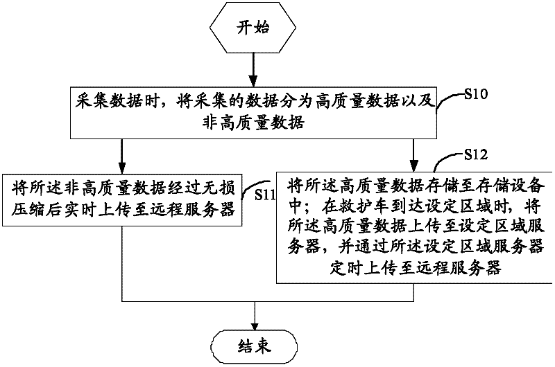 Method and system for automatic uploading of ambulance data