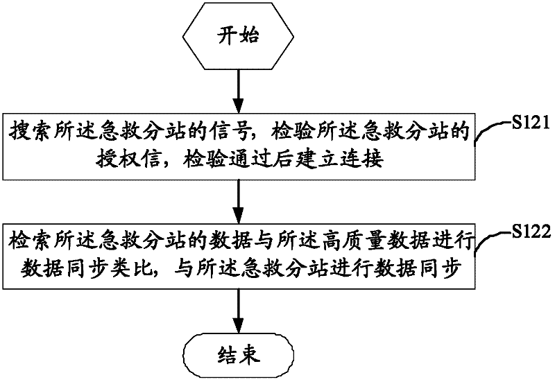 Method and system for automatic uploading of ambulance data