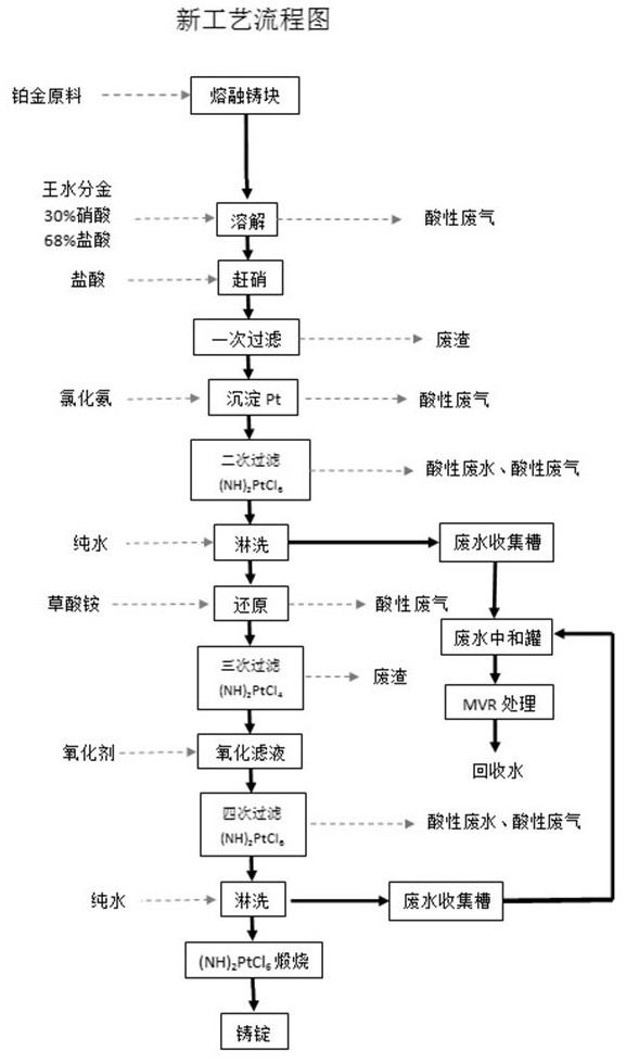 Novel process for purifying high-purity platinum