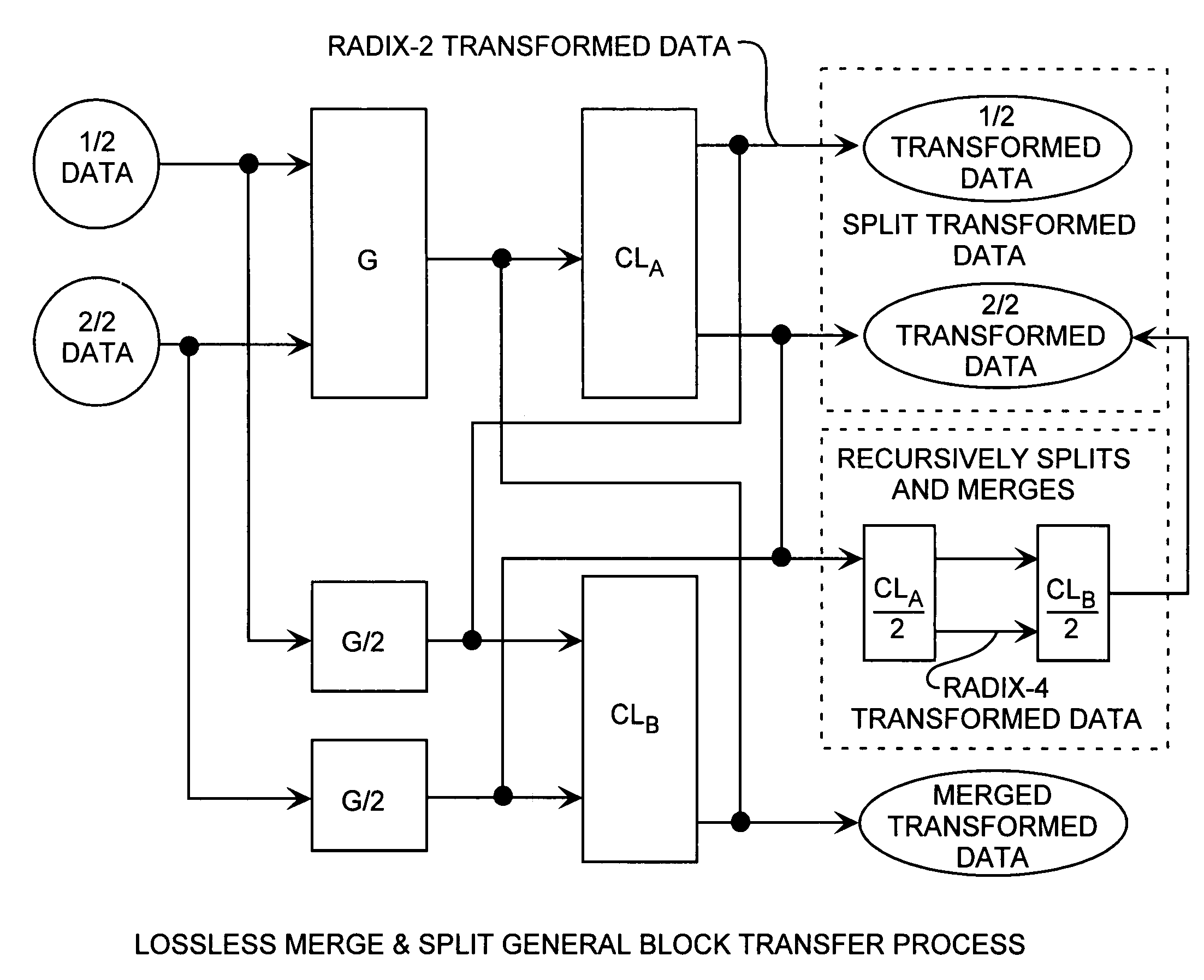 Merge and split generalized block transform method