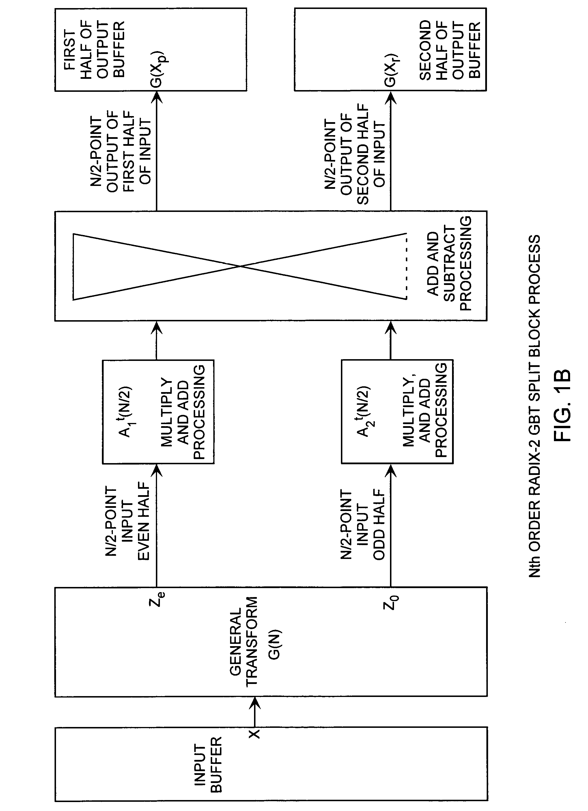 Merge and split generalized block transform method