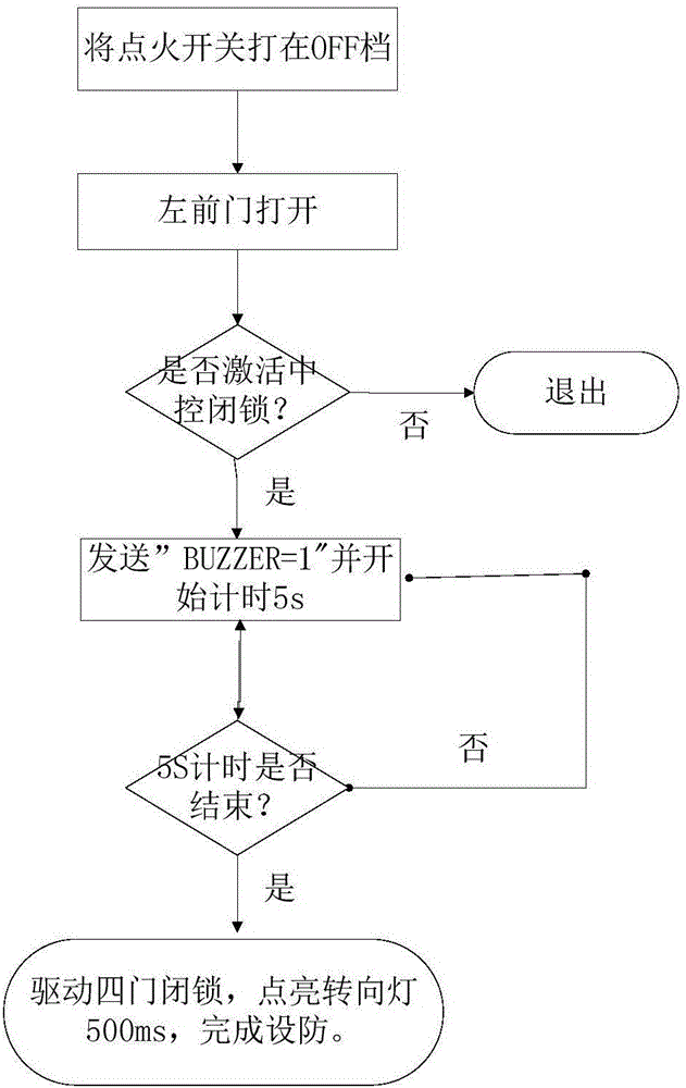 Central control car locking antitheft defense device and control method thereof