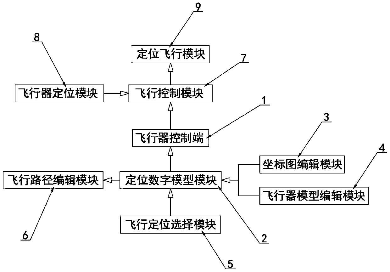 Design method of aircraft control system