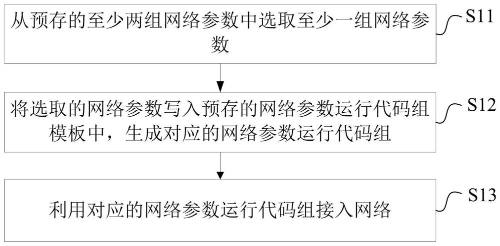 Network access method and network access device