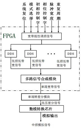 High-frame-rate video SAR (Synthetic Aperture Radar) real-time imaging processing device and method