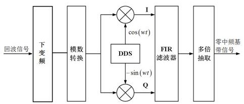 High-frame-rate video SAR (Synthetic Aperture Radar) real-time imaging processing device and method