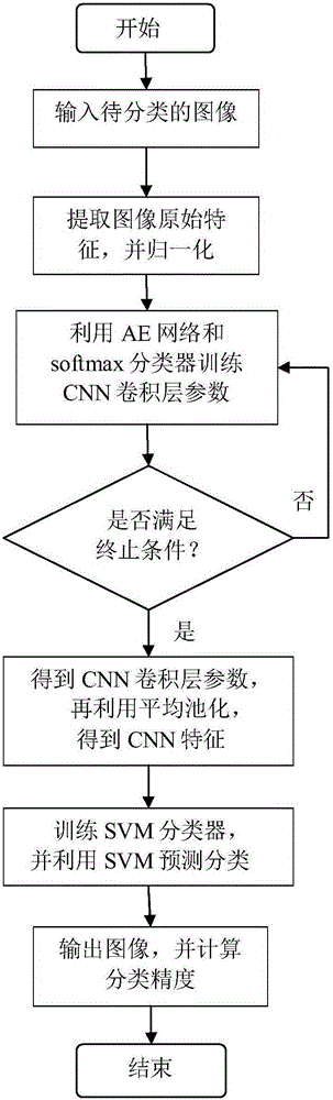 Polarization SAR image classification based on CNN and SVM