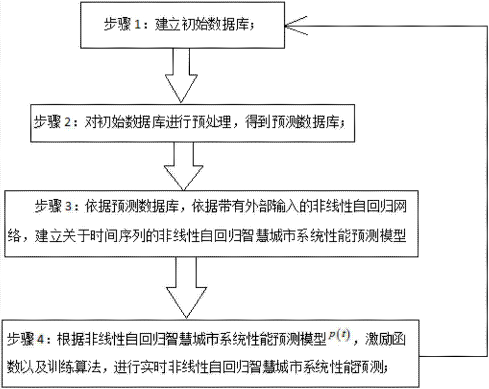 Smart city system artificial intelligence evaluation method based on nonlinear neural network