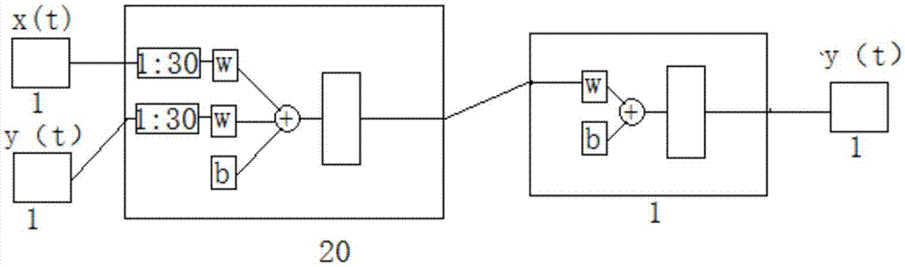 Smart city system artificial intelligence evaluation method based on nonlinear neural network