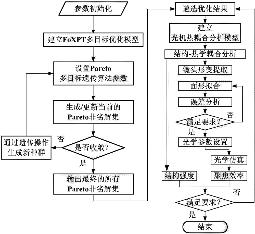 Pulsar detector multi-target optimization method based on multi-field coupling analysis