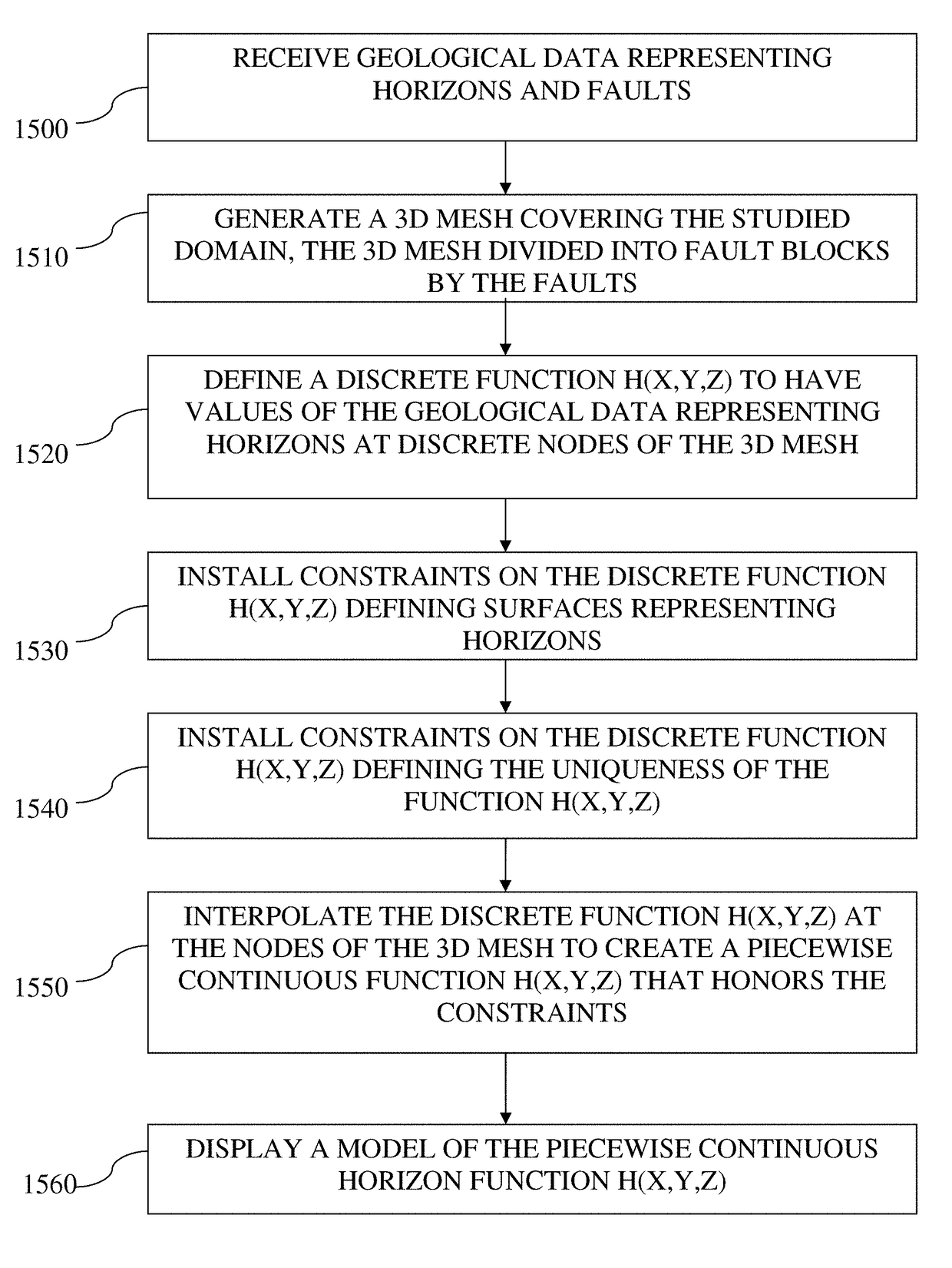 System and method for generating an implicit model of geological horizons