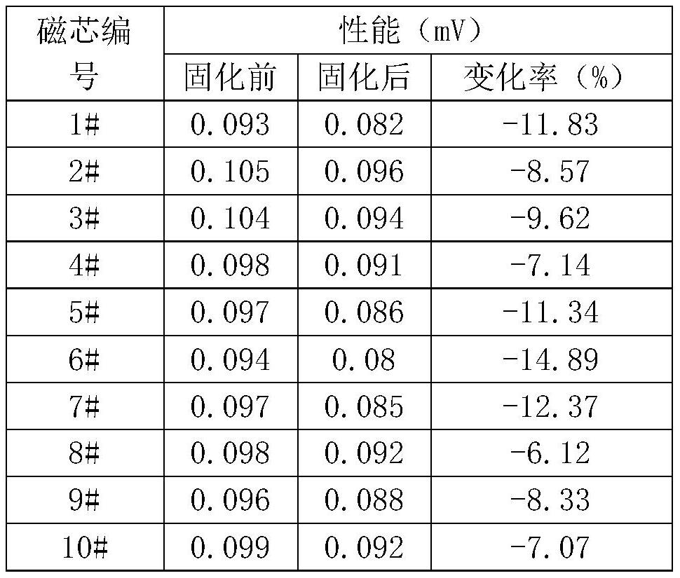 A solidification production process of ultramicrocrystalline magnetic cores for current transformers