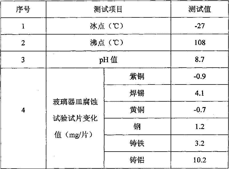 Engine antifreezing solution