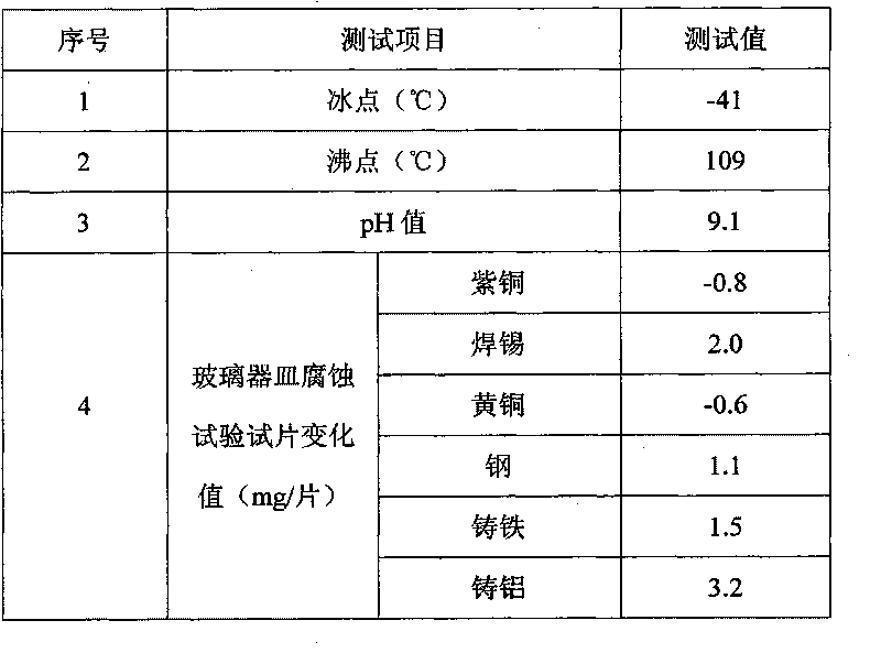 Engine antifreezing solution