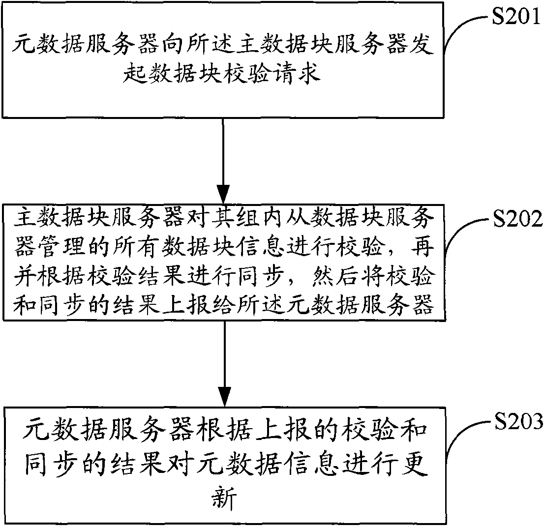 Method and device for verifying and synchronizing data blocks in distributed file system