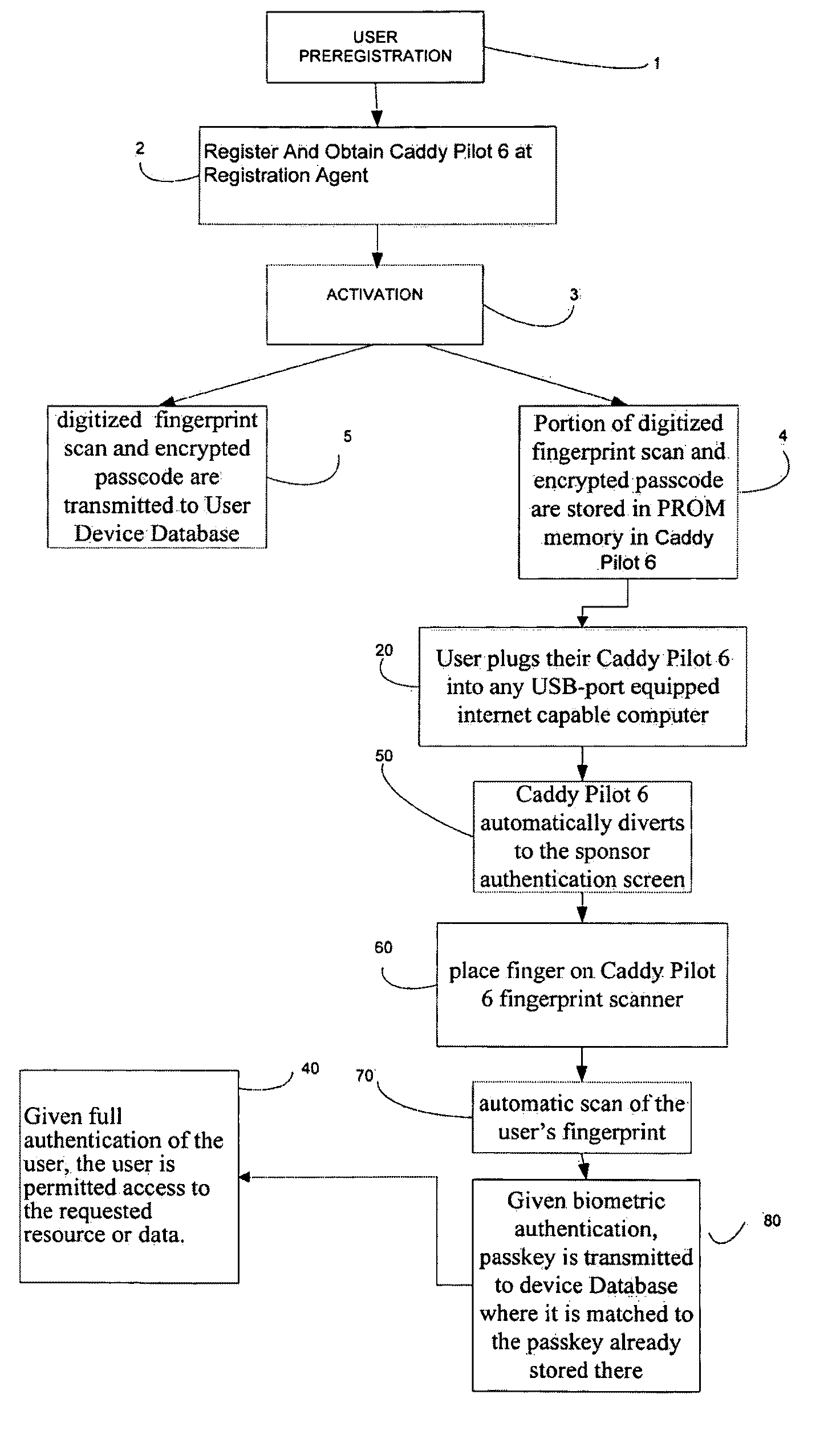 Biometrically secured identification authentication and card reader device