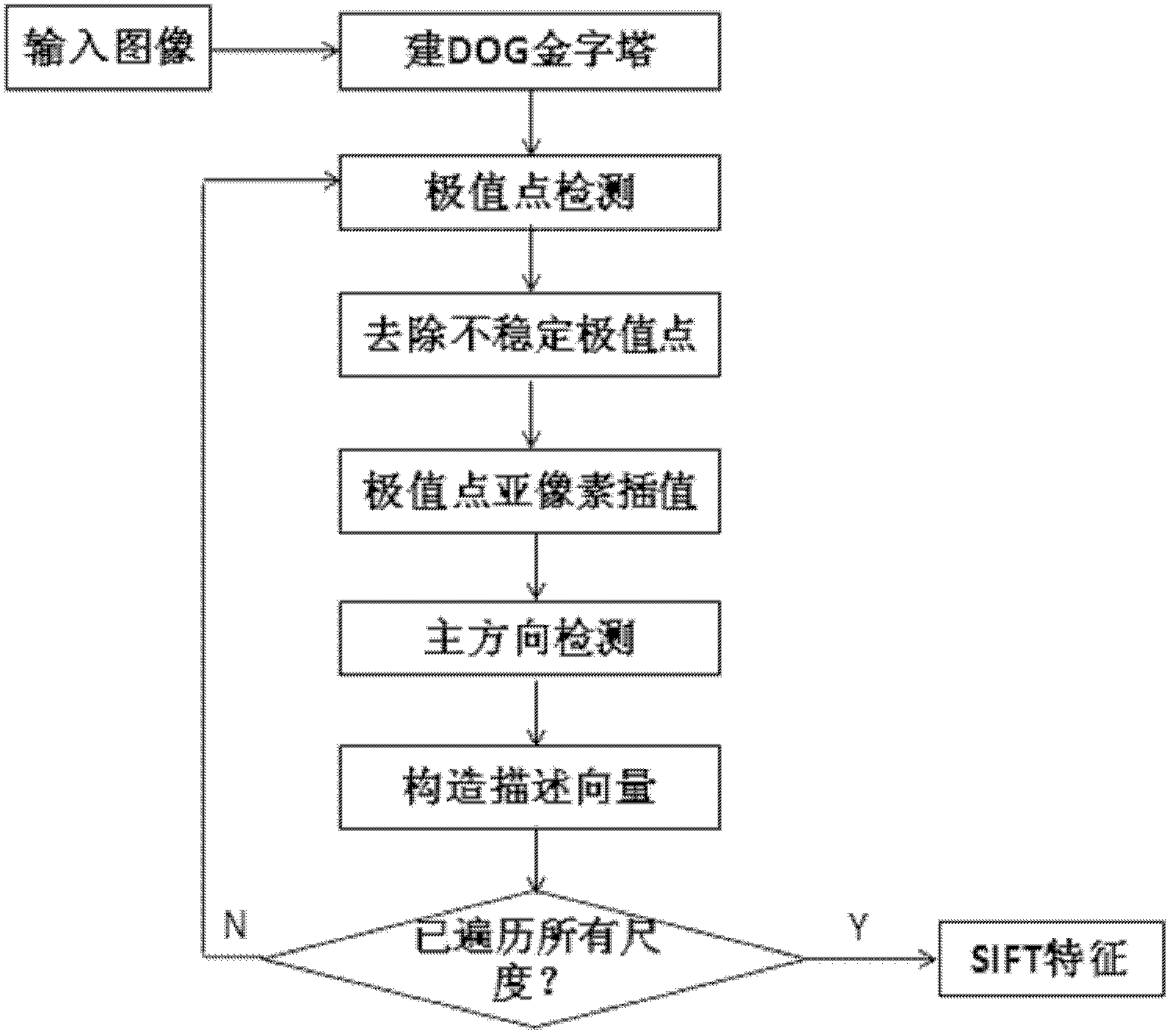 Multi-characteristic multi-level visible light full-color and multi-spectrum high-precision registering method