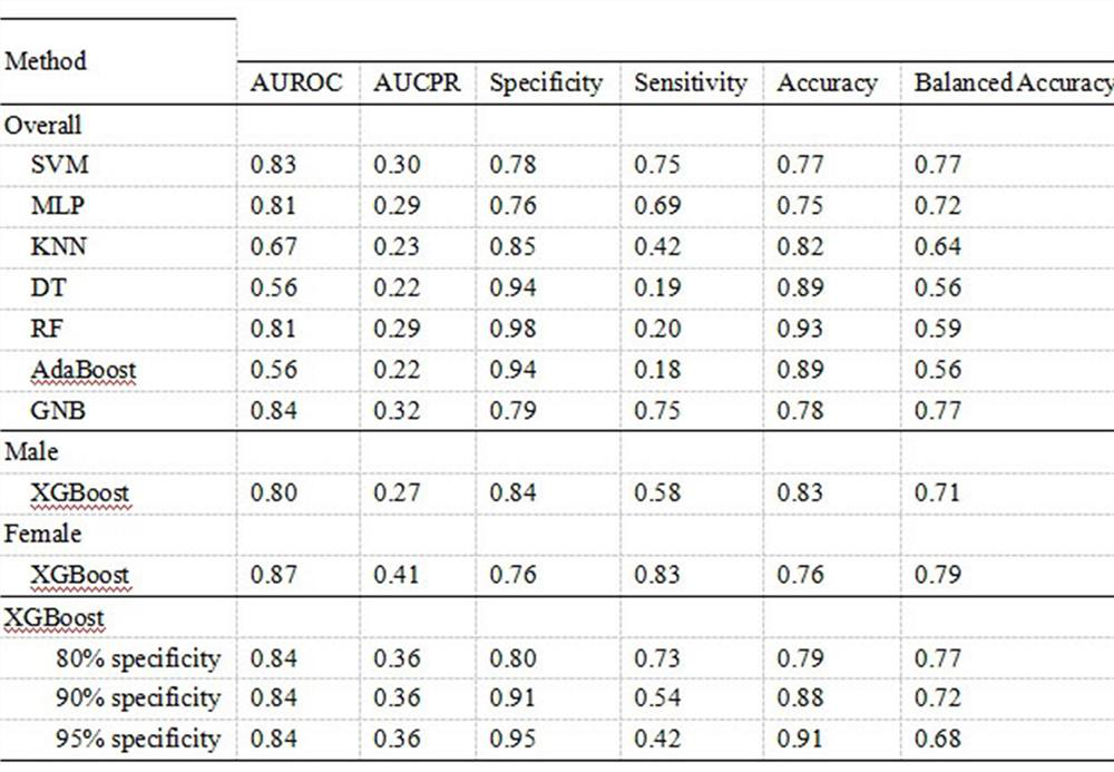 Generation method of teenager suicide risk prediction model and prediction system