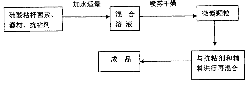 Production method of feed colistin sulfate microcapsules