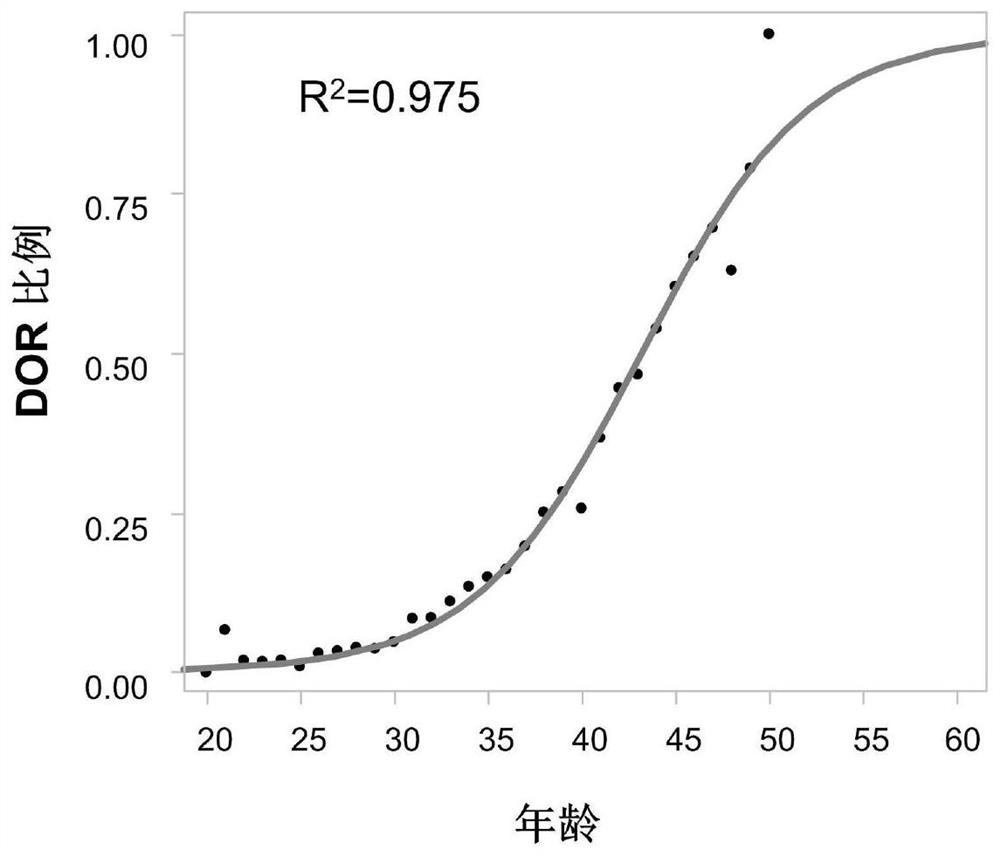 Systems and methods for predicting the number of years a subject will experience new changes in ovarian reserve