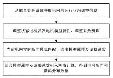 Method for generating power grid tie-line based on node identification result